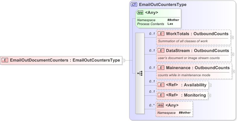 XSD Diagram of EmailOutDocumentCounters