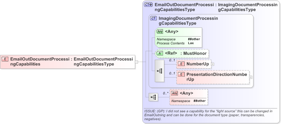 XSD Diagram of EmailOutDocumentProcessingCapabilities