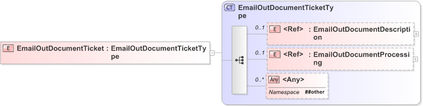 XSD Diagram of EmailOutDocumentTicket