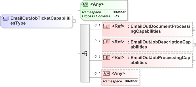 XSD Diagram of EmailOutJobTicketCapabilitiesType