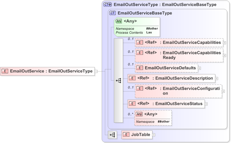 XSD Diagram of EmailOutService