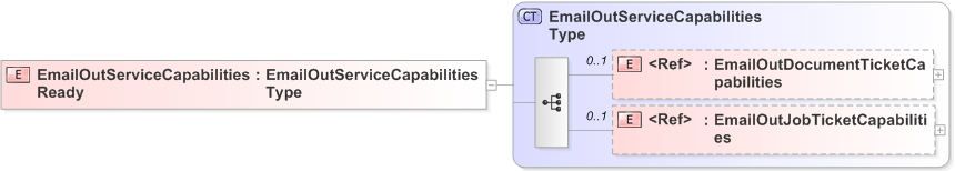 XSD Diagram of EmailOutServiceCapabilitiesReady