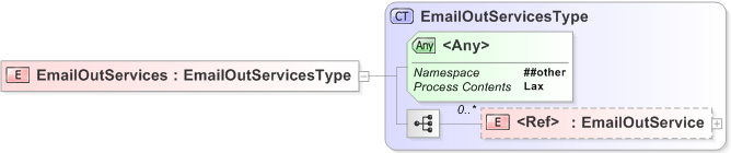 XSD Diagram of EmailOutServices
