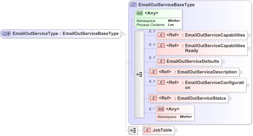XSD Diagram of EmailOutServiceType