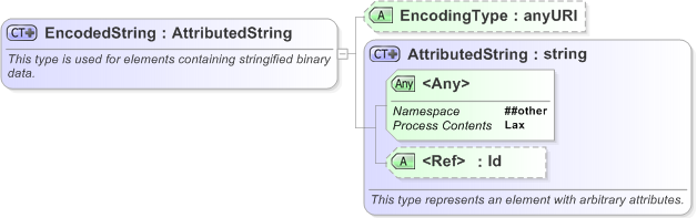 XSD Diagram of EncodedString