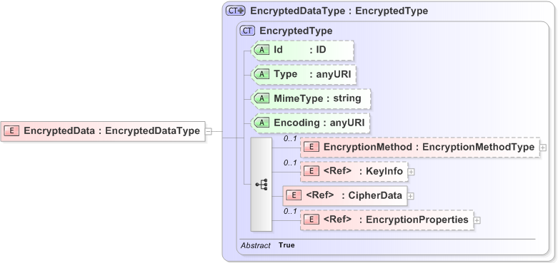 XSD Diagram of EncryptedData
