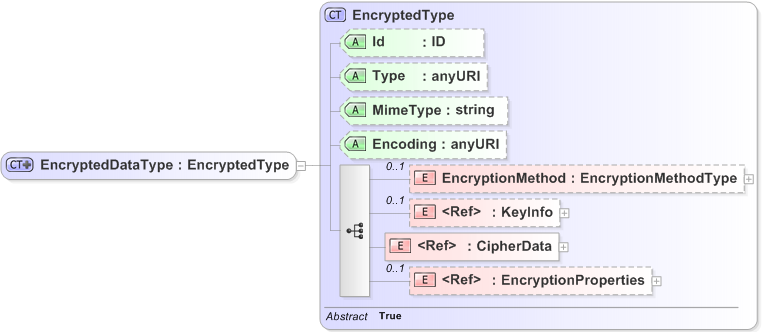 XSD Diagram of EncryptedDataType