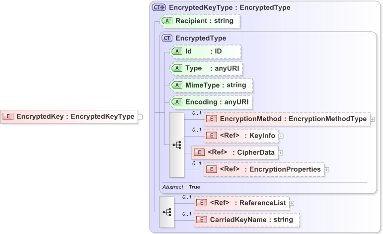 XSD Diagram of EncryptedKey