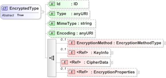 XSD Diagram of EncryptedType