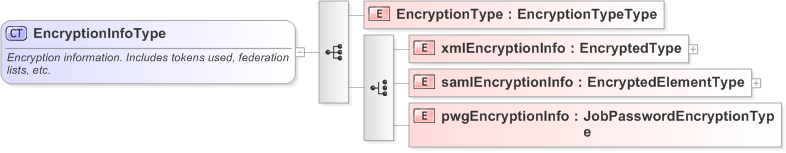 XSD Diagram of EncryptionInfoType