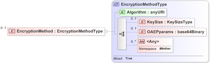 XSD Diagram of EncryptionMethod