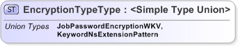 XSD Diagram of EncryptionTypeType