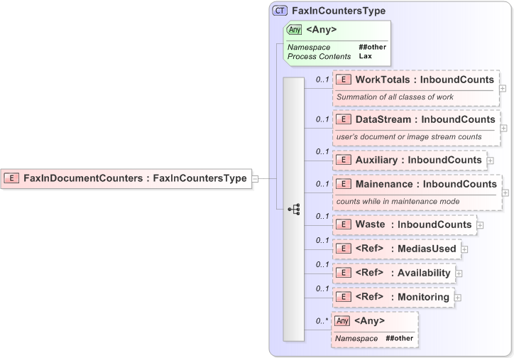 XSD Diagram of FaxInDocumentCounters