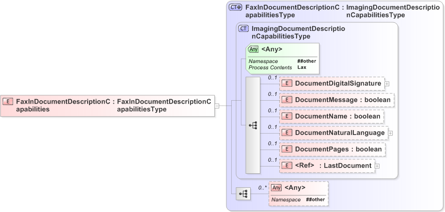 XSD Diagram of FaxInDocumentDescriptionCapabilities