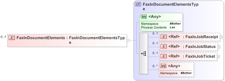 XSD Diagram of FaxInDocumentElements