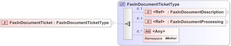 XSD Diagram of FaxInDocumentTicket