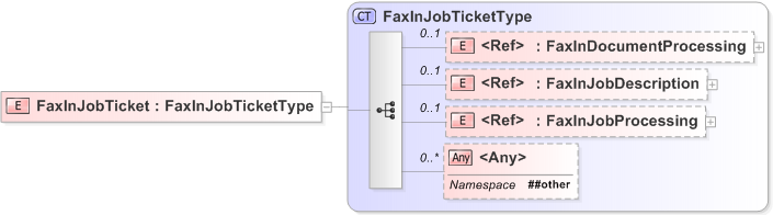 XSD Diagram of FaxInJobTicket