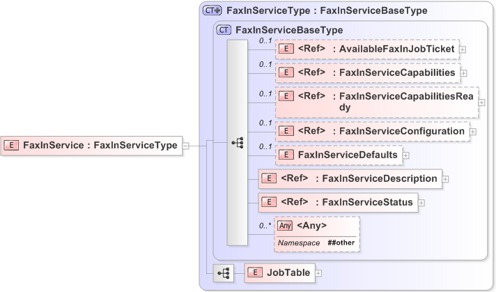 XSD Diagram of FaxInService