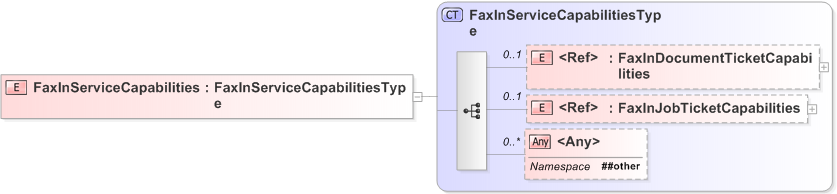XSD Diagram of FaxInServiceCapabilities