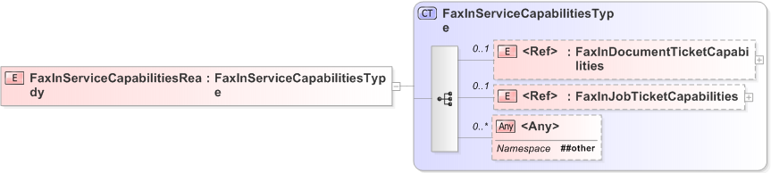 XSD Diagram of FaxInServiceCapabilitiesReady