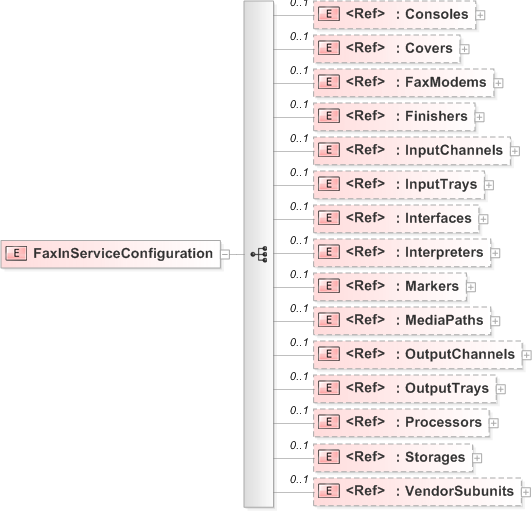 XSD Diagram of FaxInServiceConfiguration