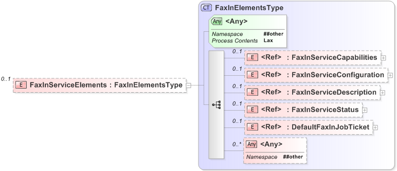 XSD Diagram of FaxInServiceElements