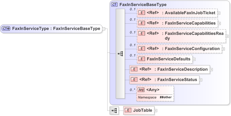 XSD Diagram of FaxInServiceType