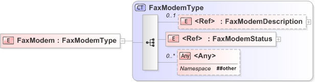 XSD Diagram of FaxModem