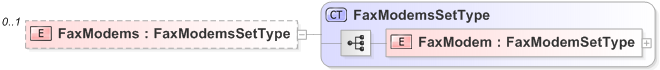 XSD Diagram of FaxModems