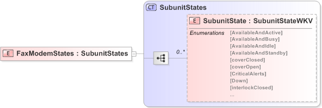 XSD Diagram of FaxModemStates