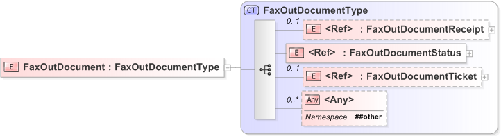 XSD Diagram of FaxOutDocument