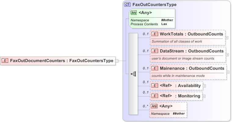 XSD Diagram of FaxOutDocumentCounters