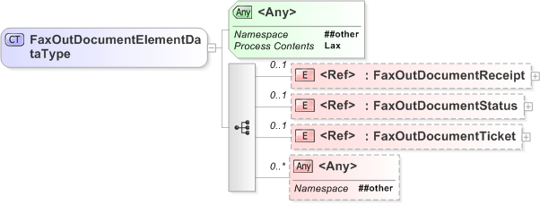 XSD Diagram of FaxOutDocumentElementDataType