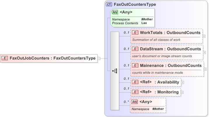 XSD Diagram of FaxOutJobCounters