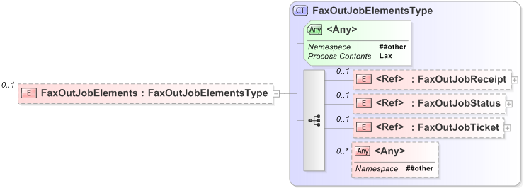 XSD Diagram of FaxOutJobElements
