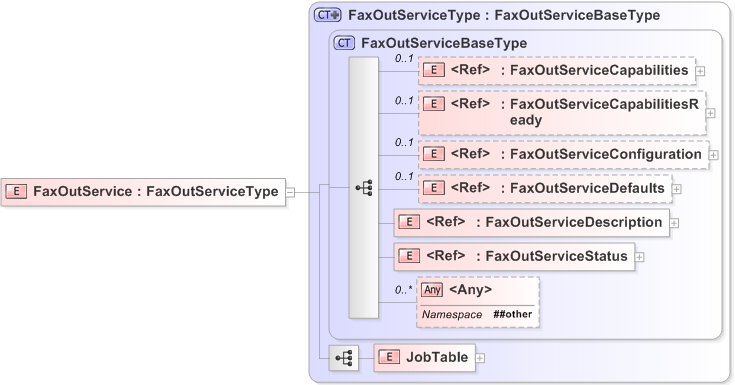 XSD Diagram of FaxOutService