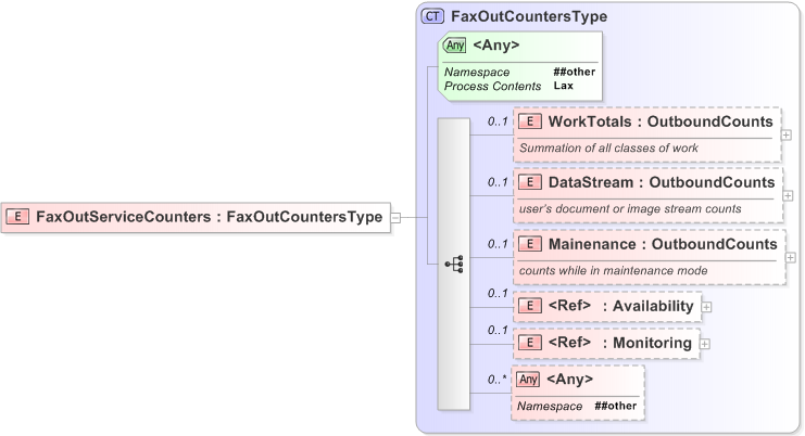 XSD Diagram of FaxOutServiceCounters