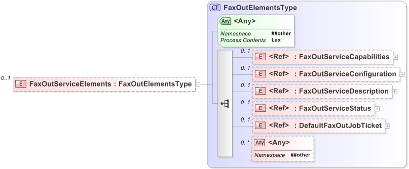 XSD Diagram of FaxOutServiceElements
