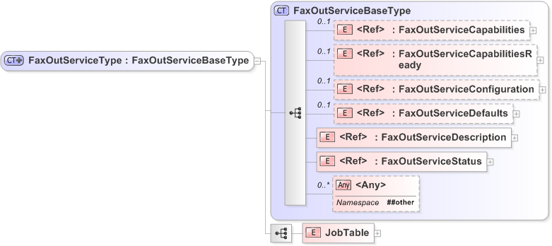 XSD Diagram of FaxOutServiceType
