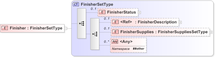 XSD Diagram of Finisher