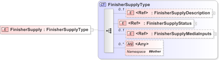 XSD Diagram of FinisherSupply