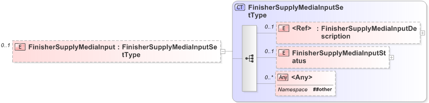 XSD Diagram of FinisherSupplyMediaInput