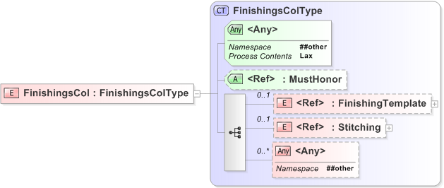 XSD Diagram of FinishingsCol