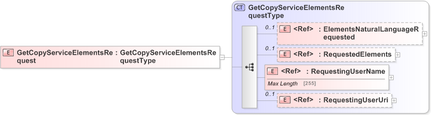 XSD Diagram of GetCopyServiceElementsRequest