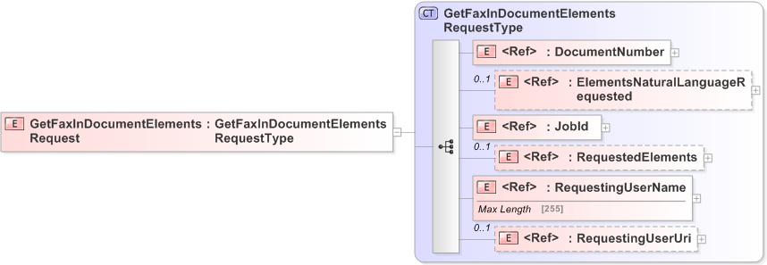 XSD Diagram of GetFaxInDocumentElementsRequest