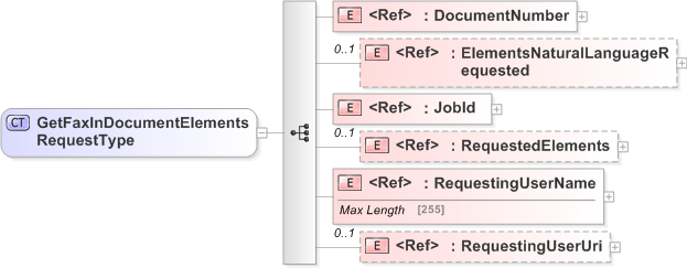 XSD Diagram of GetFaxInDocumentElementsRequestType
