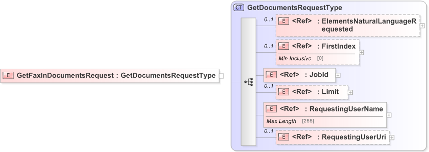 XSD Diagram of GetFaxInDocumentsRequest