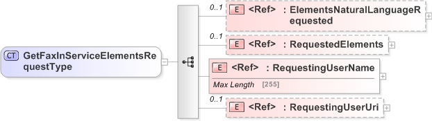 XSD Diagram of GetFaxInServiceElementsRequestType