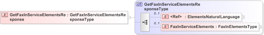 XSD Diagram of GetFaxInServiceElementsResponse