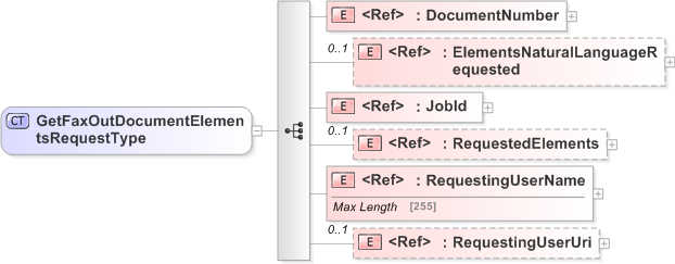 XSD Diagram of GetFaxOutDocumentElementsRequestType